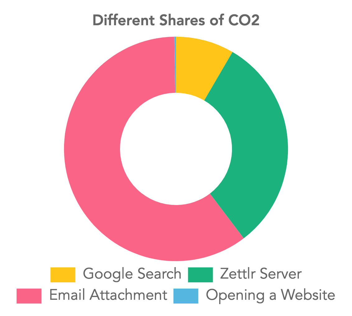 Some Notes on Climate and the Internet